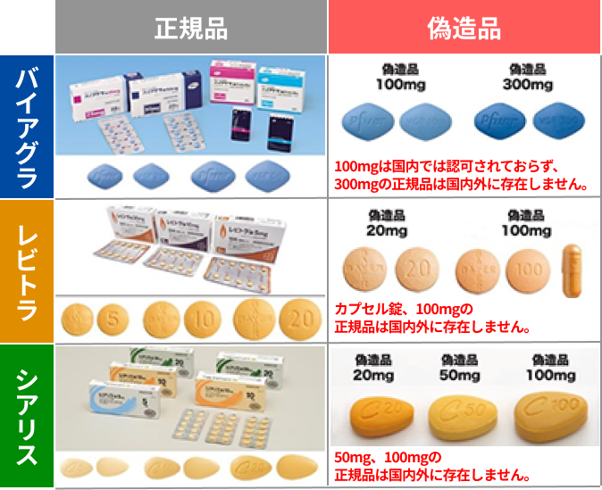ED治療薬の正規品と偽造品