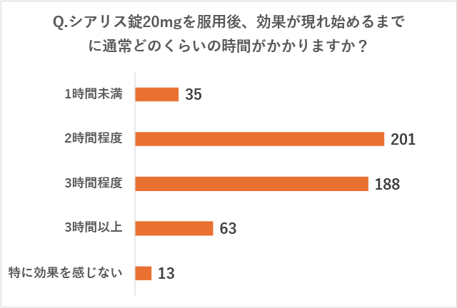 リブラクリニックで実施したアンケート調査の質問「Q.シアリス錠20mgを服用後、効果が現れ始めるまでに通常どのくらいの時間がかかりますか？」に対する回答の画像