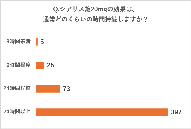 リブラクリニックで実施したアンケート調査の質問「Q.シアリス錠20mgの効果は、通常どのくらいの時間持続しますか？」に対する回答の画像