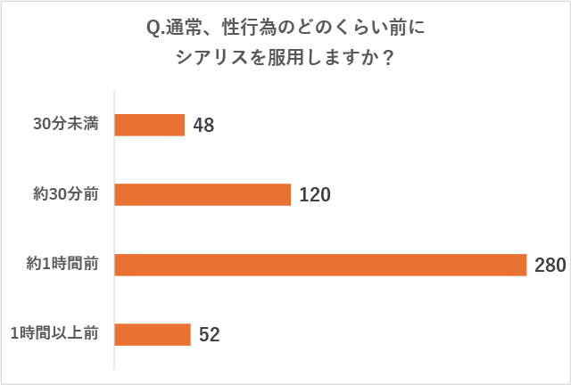 リブラクリニックで実施したアンケート調査の質問「Q.通常、性行為のどのくらい前にシアリスを服用しますか？」に対する回答の画像
