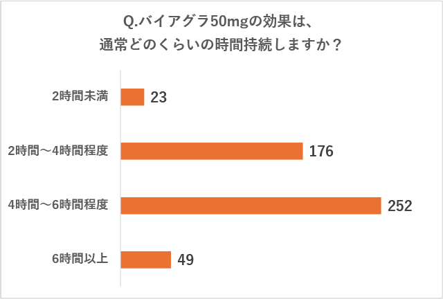 リブラクリニックで実施したアンケート調査の質問「Q.バイアグラ50mgの効果は、通常どのくらいの時間持続しますか？」に対する回答の画像