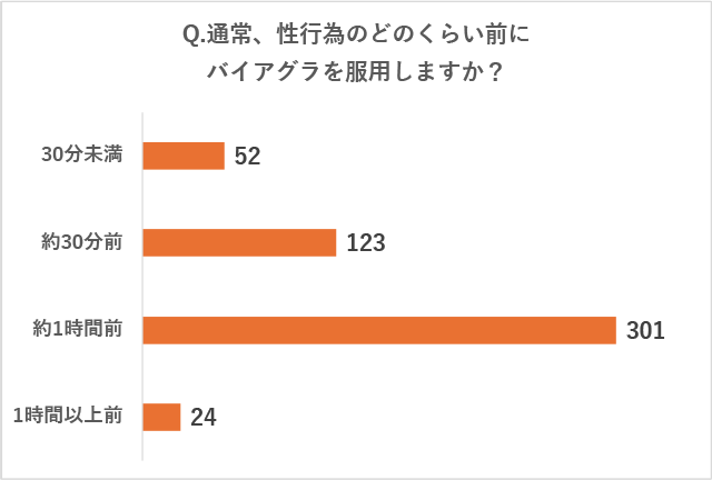 リブラクリニックで実施したアンケート調査の質問「Q.通常、性行為のどのくらい前にバイアグラを服用しますか？」に対する回答の画像