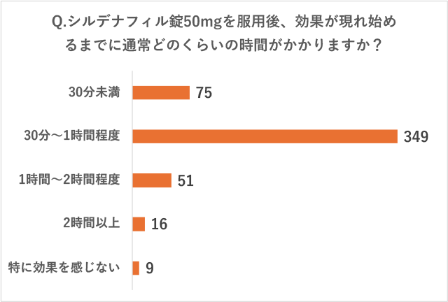 リブラクリニックで実施したアンケート調査の質問「Q.シルデナフィル錠50mgを服用後、効果が現れ始めるまでに通常どのくらいの時間がかかりますか？」に対する回答の画像