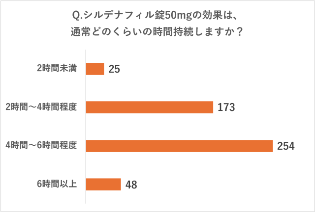 リブラクリニックで実施したアンケート調査の質問「Q.シルデナフィル錠50mgの効果は、通常どのくらいの時間持続しますか？」に対する回答の画像