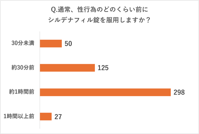 リブラクリニックで実施したアンケート調査の質問「Q.通常、性行為のどのくらい前にシルデナフィル錠を服用しますか？」に対する回答の画像