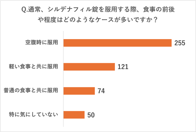 リブラクリニックで実施したアンケート調査の質問「Q.通常、シルデナフィル錠を服用する際、食事の前後や程度はどのようなケースが多いですか？」に対する回答の画像