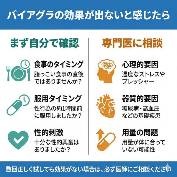 バイアグラの効果が出ない原因を「自分で確認できること」と「専門医に相談すべきこと」の2カテゴリに分類した図解