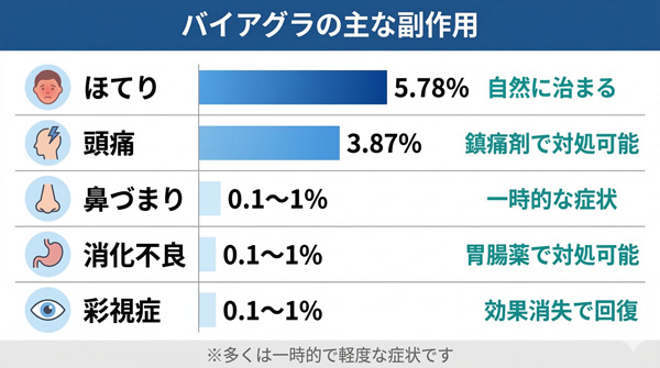 バイアグラの主な副作用と発生率。顔のほてり5.78%、頭痛3.87%など5項目の発生率を示すグラフ