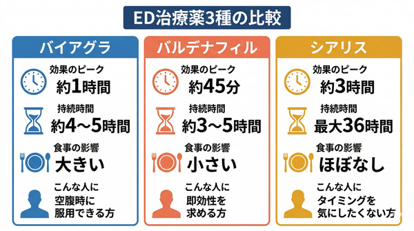 バイアグラ・バルデナフィル・シアリスの効果のピーク・持続時間・食事の影響・向いている人を比較した図解