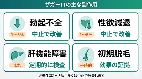 ザガーロの主な副作用4つ(勃起不全・性欲減退・肝機能障害・初期脱毛)の発生頻度と対処法を一覧で図解