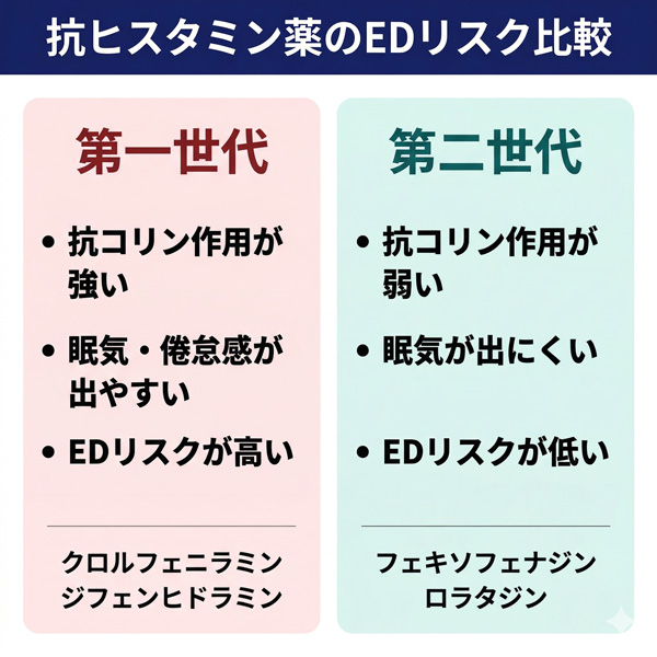 第一世代と第二世代抗ヒスタミン薬のEDリスクを比較したインフォグラフィック